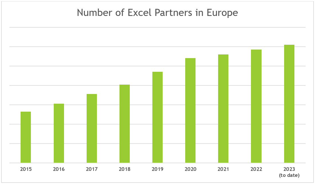 Excel Recruitment Drive Continues Within The International Sales Team Excel Recruitment Drive Continues Within The International Sales Team